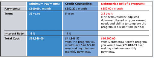 Consumer Credit Counseling